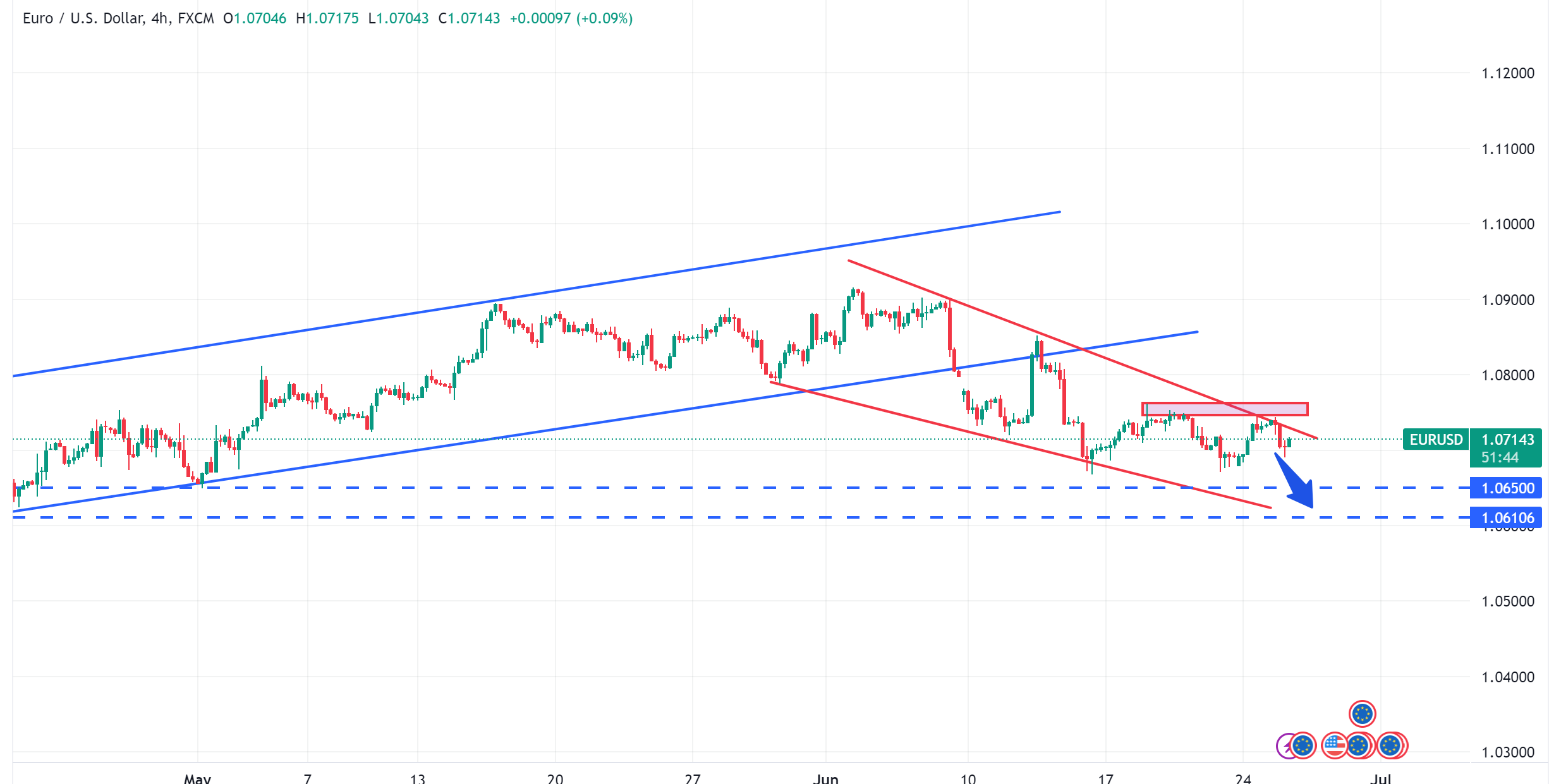 متابعة تحليل اليورو مقابل الدولار الامريكي EURUSD